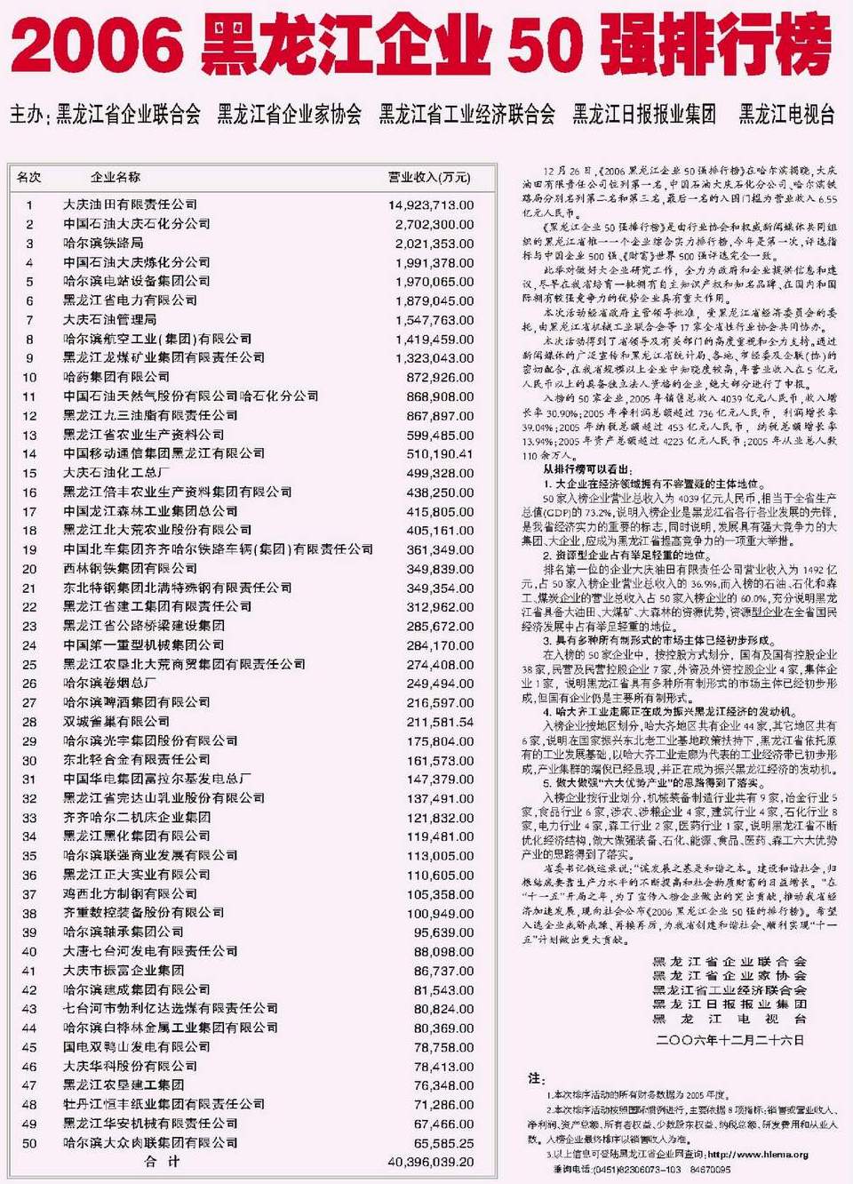2006黑龙江企业50强排行榜