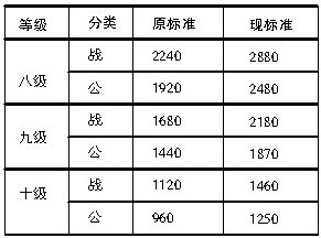 海口拟提高优抚伤残人员抚恤金标准