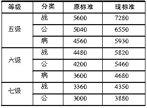 海口拟提高优抚伤残人员抚恤金标准