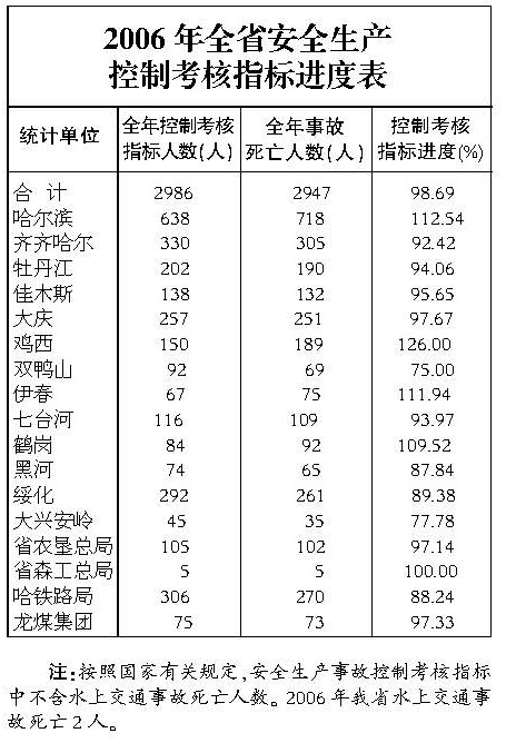 2006年全省安全生产控制考核指标进度表