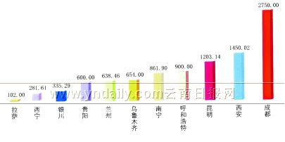 近10年gdp增长最快的城市_近十年中国gdp增长图(2)