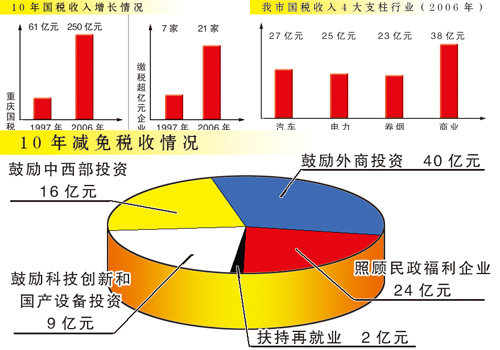 国税10年增3倍 汽车成支柱