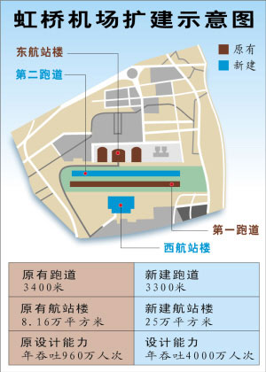 上海虹桥机场将扩建 增加一条跑道一座航站楼
