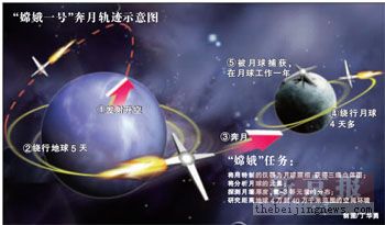 中国首颗人造月球卫星研制完成