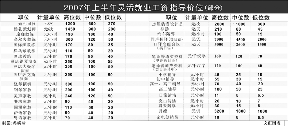 小时工成年轻人就业新途径