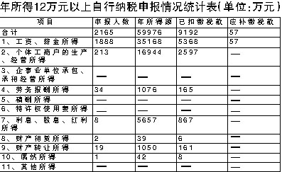 鞍山2165人自行申报个税 申报者平均年收入2