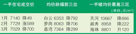 广州市长承诺房价下降后一手楼盘均价降700元