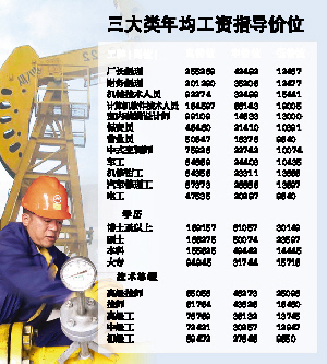 南京企业工资最低要涨5%
