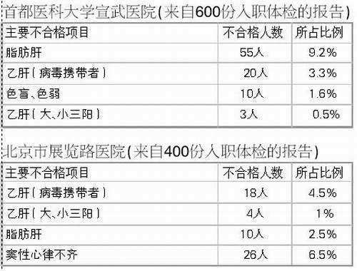 近三成求职者体检不合格 部分求职者在体检中