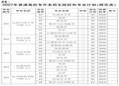 专升本和对口升学考试招录今年有变化(图)