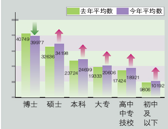 广州公布市场工资指导价 博士工资增幅不抵硕