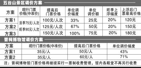 五台山晋祠门票价格要涨了(图)