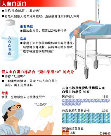 假人血白蛋白 流入18家医院