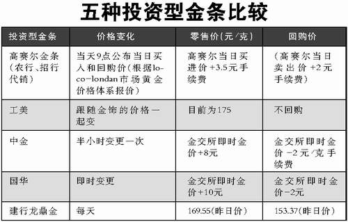 价格半小时变一次 投资金条半小时就可套现