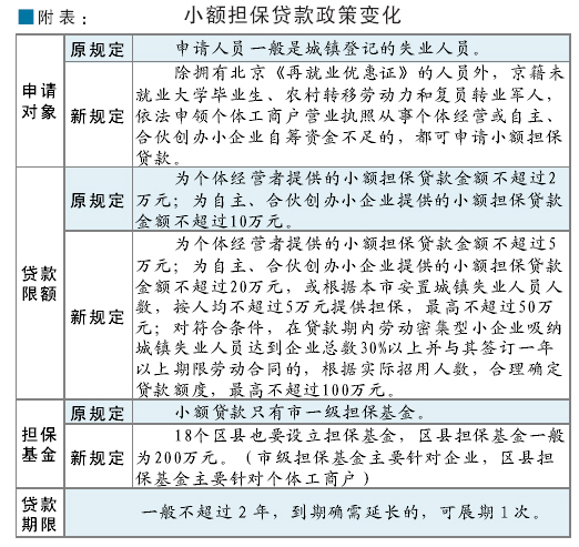 无业大学生可小额贷款 农民可享北京再就业新