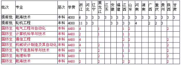 宁波大学06年国防生、航海类招生简章