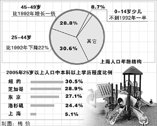 人口结构_上海要优化人口结构