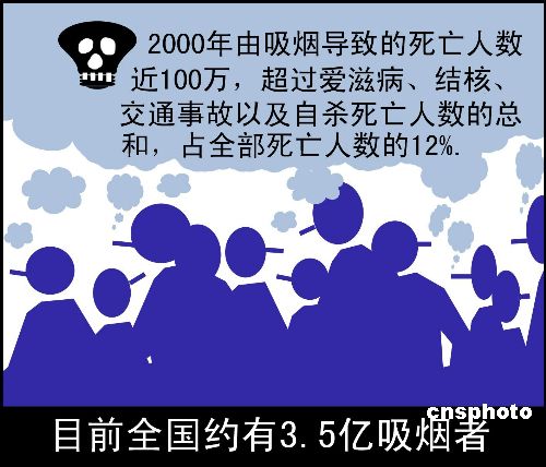 中国每年百万人吸烟发病而死 2020年将达200