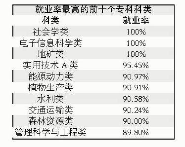 2005年全省高校毕业生就业专业排行榜