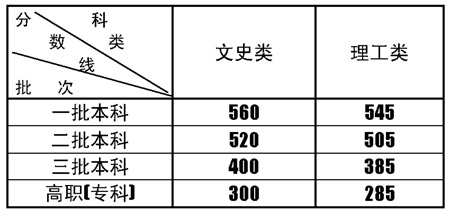 陕西高考分数线确定 一本文史类560理工类54