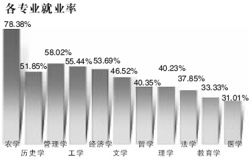 就业调查结果发布 京高校就业率高出全国10%