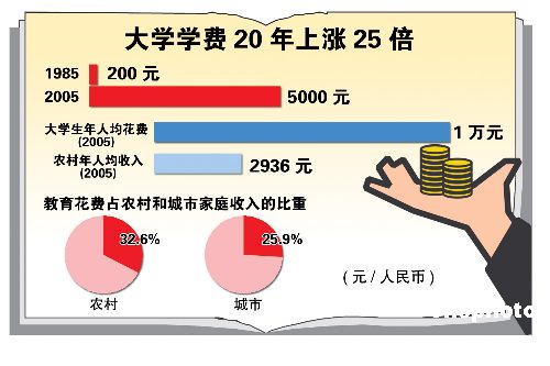 教育成本居高不下怎么办 教育经费筹措面面观