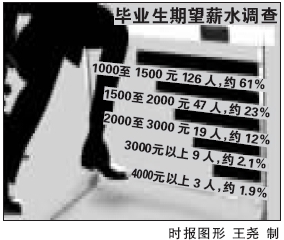 技术人才专科生比本科生更吃香