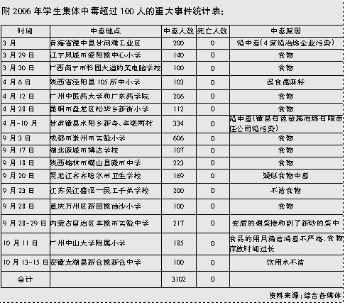 食物中毒是主要"元凶"