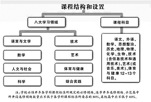 北京 高中教育改革从学分制发端