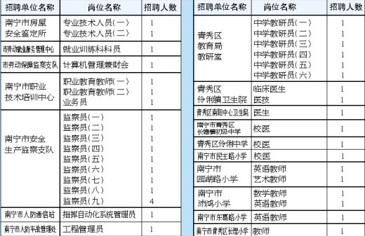 南宁事业单位将公开考试招人 计划招聘807人(