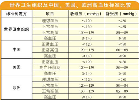 中国高血压标准比美国高