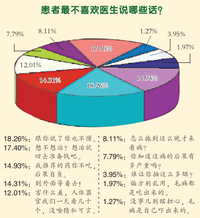 調(diào)查：最不喜歡醫(yī)生說“跟你說了你也不懂”