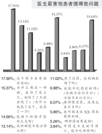 調(diào)查：最不喜歡醫(yī)生說(shuō)“跟你說(shuō)了你也不懂”