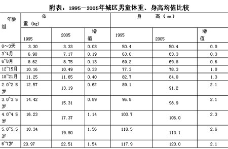 卫生部儿童体格发育调查显示不同地区存在差异