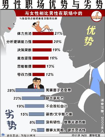 文:图表:(服务专线·人在职场)男性职场优势与