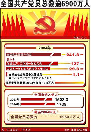 图文:图表:(建党84周年)全国共产党员总数