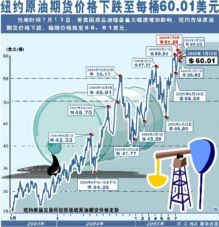 图文：图表：（财经专线）纽约原油期货价格下跌至每桶60.01美元