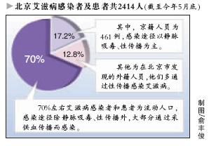 北京艾滋向一般人群扩散 前5月新增230感染者