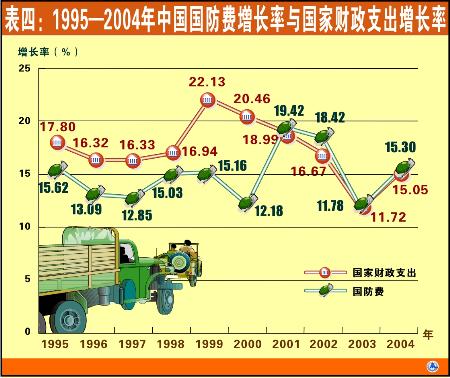 四:1995―2004年中国国防费增长率与国家财政支出增长率