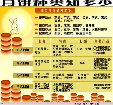 图文:图表:(中秋节)月饼种类知多少