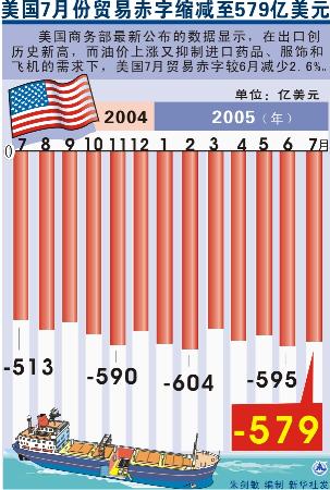 图文:图表:(财经专线)美国7月份贸易赤字缩减至