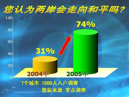 ʱյ飺74%ܷΪƽ