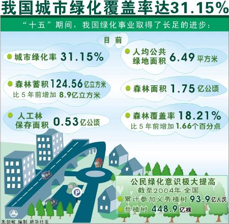 图文:图表:(环境保护)我国城市绿化覆盖率达31