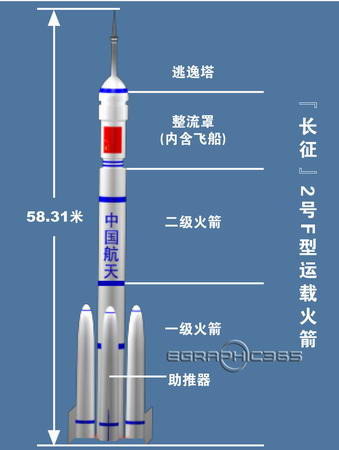 图表:长征2号F型运载火箭图解