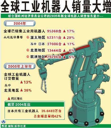 图文:图表:(财经)全球工业机器人销量大增
