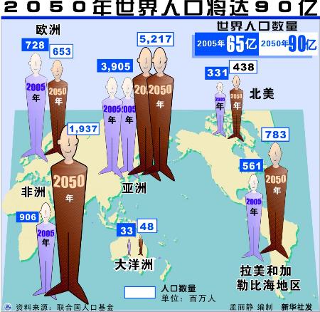 世界人口日_2012世界人口状况