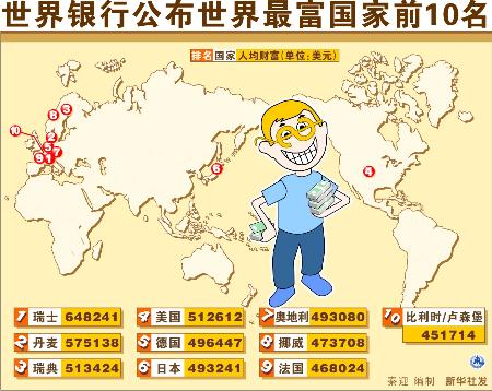 图文:图表:(各国财富排行榜 一 )世界银行公布世