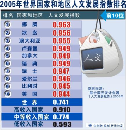 :图表:(世界人文)2005年世界国家和地区人文发展指数排名