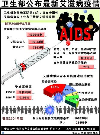图文:图表:(医疗卫生)卫生部公布最新艾滋病疫