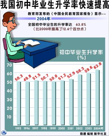 图文:图表:(中国全民教育国家报告 二>)我国初中毕业生升学率快速提高